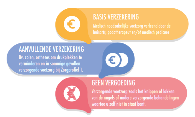 vergoeding podotherapie